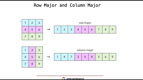 row and column major order